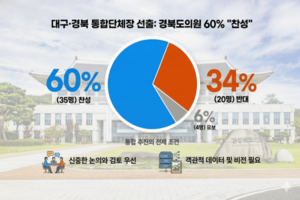 경북도의원 60% “올해 TK통합단체장 1명 선출 찬성”