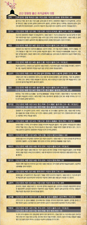 [경북기획]한 마을서 과거급제 15명…구미 선산 인재향 ‘장원방’ 부활