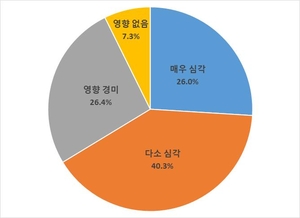 대구 기업, 원/달러 환율 급등 “상황 심각”…적정환율 ‘1250~1300원’