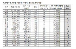 통합돌봄 시행 임박…대구 재택의료 준비 수준 ‘도마’