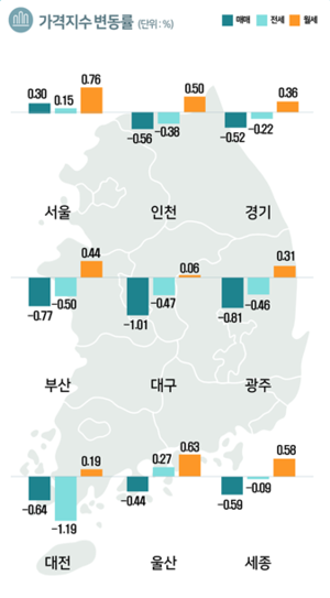 대구 오피스텔 매매가격 ‘18분기’ 연속 내리막길…월세는 소폭 ↑