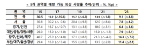 대구 외상 사망률 크게 낮아졌지만…수도권 격차 여전