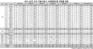 전국 자사고 사회통합전형 6년 연속 ‘정원 미달’…대구 계성고는 올해도 ‘정원 충족’
