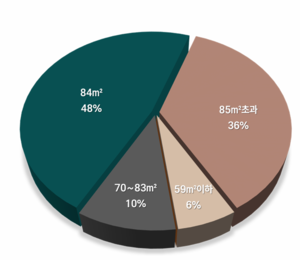 대구 20평형대 거래 30%선 깨져…전체 거래 60%는 61~85㎡