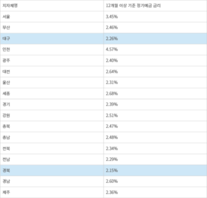 지자체 금고 이자율 차이 ‘왜’…지역 금융권 “지역 기여도 부분 고려해야”