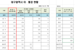 이웃 갈등의 최전선에 선 이통장…‘행정 말단’에서 ‘분쟁 조정자’로 급부상