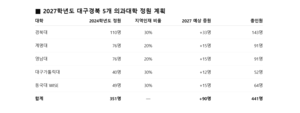 2027학년도 대구경북 의대 정원 얼마나 늘까