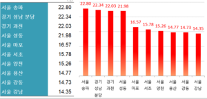 대구사람도 ‘마용성’…서울 부동산 사들인 대구 매수인 4년만 최대치