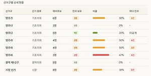 영주 유권자들 “당보다 사람”…예비후보 전과 기록에 커지는 검증론