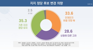 [6·3지선 여론조사] 포항시민 10명 중 6명 “지지 정당 못하면 후보 바꾸거나 변경 고려”