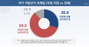 [6·3지선 여론조사] 포항시민 이번 지방선거 프레임, ‘정부 견제론’ 59.0%…‘국정 안정론’ 30.0%
