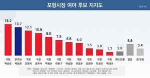 [6·3지선 여론조사] 무주공산 포항시장 선거…여야 5명 오차범위 내 접전