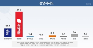 [6·3지선 여론조사] 포항시민 정당지지도, 국민의힘 61.7% 압도…민주당 20.8%