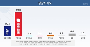 [6·3지선 여론조사] 안동시민 59.8% 국민의힘 지지