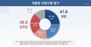 [6·3지선 여론조사] 안동시민 47.6% 이재명 국정수행 긍정 평가