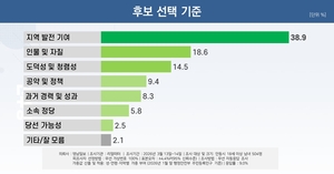 [6·3지선 여론조사] 안동 시민들의 후보 선택기준은?…“지역 발전 기여”