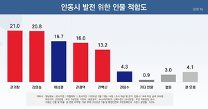 [6·3지선 여론조사] 안동시장 적합도 권기창·김의승 초접전