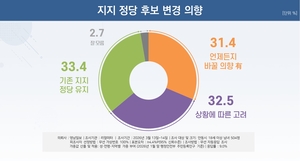 [6·3지선 여론조사] 안동시민 10명 중 6명은 “민생 못 풀면 지지후보 바꾼다”