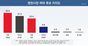[6·3 지선 여론조사] 영천시장, 국민의힘 김병삼·무소속 최기문 오차범위 접전