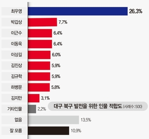 [6·3지선 여론조사] 북구 발전 인물 적합도 최우영 1위…국힘 후보군 ‘혼전’