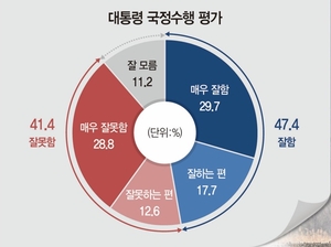 [6·3지선 여론조사] 대구 북구주민 李대통령 국정수행에 ‘긍정’ 47.4% vs ‘부정’ 41.4%