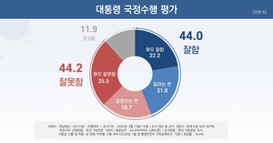 [6·3지선 여론조사] 영천시민 이재명 국정수행 평가 긍정·부정 팽팽