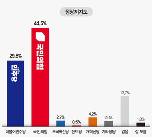 [6·3지선 여론조사] ‘정당지지도’ 국힘 44.5%로 가장 높아...민주 29.8%·개혁신당 4.2%
