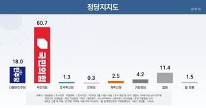 [6·3지선 여론조사] 영천 정당지지도 국민의힘 60.7% ‘압도적’…민주당과 42.7%p 격차