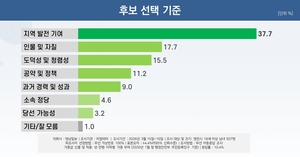 [6·3지선 여론조사] 영천시민 10명 중 4명 “시장 후보 선택 최우선 기준은 ‘지역 발전 기여’”