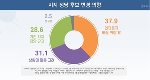 [6·3지선 여론조사] 대구 수성구 유권자 69% “민생 못 풀면 후보 바꾼다”