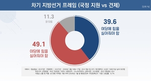 [6·3지선 여론조사] 대구 수성구민 여론조사 ‘정부 견제론’ 우세