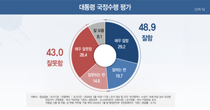 [6·3지선 여론조사] 대구 수성구의 李 대통령 평가, 오차범위 내 혼전
