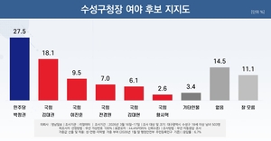 [6·3지선 여론조사] 대구 수성구청장, 민주 박정권 27.5%…국힘 김대권 18.1%