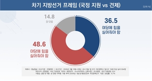 [6·3지선 여론조사] 대구 달서구민 48.6% “정부 견제 위해 야당에 힘 실어야”…국정안정론은 36.5%