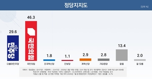 [6·3지선 여론조사] 대구 달서구 정당지지도 국민의힘 46.3% 민주당 29.6%