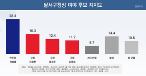 [6·3지선 여론조사] 대구 달서구청장 여야 후보 지지도 민주 김성태 1위…국힘 후보 적합도는 김용판