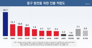 [6·3지선 여론조사] 민주 신효철 1위지만…국힘 합산 57.2% ‘경선 변수’