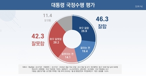[6·3지선 여론조사] 대구 동구서 李대통령 평가, 긍정 46.3%·부정 42.3%