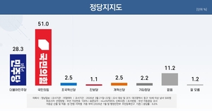 [6·3지선 여론조사] 대구 동구 정당지지도 국민의힘 51%로 우위