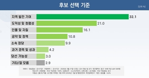 [6·3지선 여론조사] 보수 텃밭 대구 동구, “소속 정당보다 인물·발전 역량”