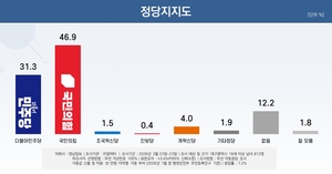 [6·3지선 여론조사] 대구 보수 표심 동요…하루 만에 국힘 지지율 급락