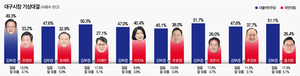 [6·3 지선 여론조사] 보수 텃밭 대구서 무당층 급증