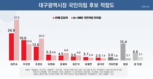 [6·3지선 여론조사] 이진숙·주호영 컷오프 속 대구시장 적합도 1·2위