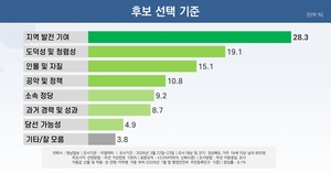 [6·3지선 여론조사] 경북 유권자들 “정당보다 지역발전”…지방선거 ‘인물·성과 중심’ 뚜렷