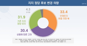[6·3지선 여론조사] 보수 텃밭도 안심 못한다…경북 유권자 64% “지지 바꿀 수 있다”