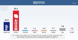 [6·3지선 여론조사] 경북 보수텃밭 재확인…민주당과 격차 33.4%p