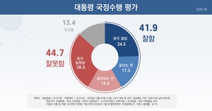 [6·3지선 여론조사] 경북서 李대통령 국정수행, 긍정 41.9%·부정 44.7%…오차범위 내 ‘팽팽’