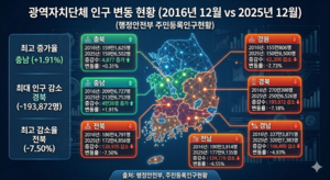 경북도 인구 250만명 붕괴 초읽기…10년 새 20만명 줄어들어