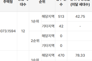 대구 분양시장 모처럼 ‘대박’…올해 첫 공급 ‘범어역 파크드림 디아르’ 평균 경쟁률 101.5대 1