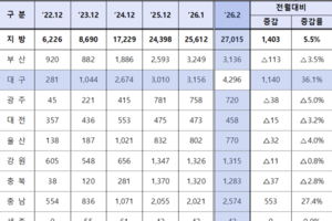 LH, 지방 ‘준공후 미분양’ 5천호 직매입…대구 산단 배후지역 물량 소진될까